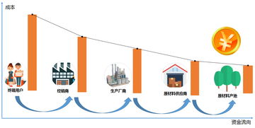 产品经理眼中的供应链流程及产品设计 凌云集团的实践与洞察