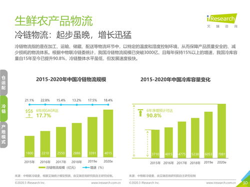 2020年中国生鲜农产品供应链研究报告 凌云集团的实践与启示